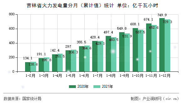 吉林省火力發(fā)電量分月（累計值）統(tǒng)計