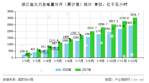 浙江省火力發(fā)電量分月（累計(jì)值）統(tǒng)計(jì)