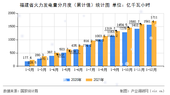 福建省火力發(fā)電量分月度（累計(jì)值）統(tǒng)計(jì)圖