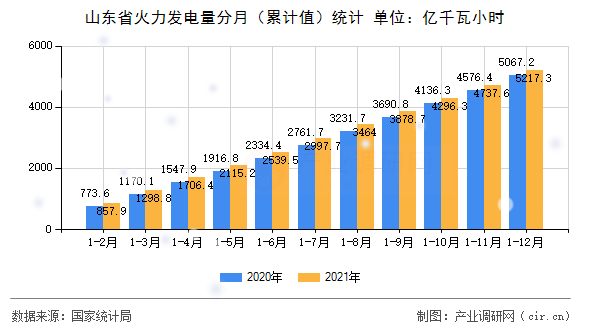 山東省火力發(fā)電量分月（累計(jì)值）統(tǒng)計(jì)