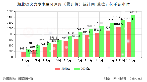 湖北省火力發(fā)電量分月度（累計(jì)值）統(tǒng)計(jì)圖