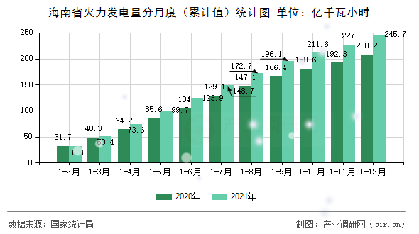 海南省火力發(fā)電量分月度（累計(jì)值）統(tǒng)計(jì)圖