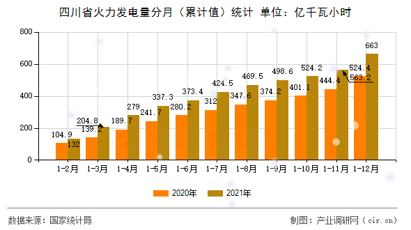 四川省火力發(fā)電量分月（累計(jì)值）統(tǒng)計(jì)