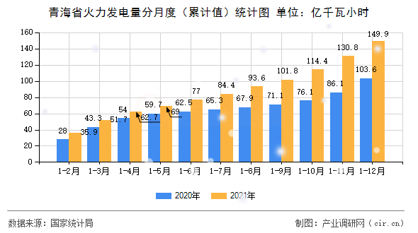 青海省火力發(fā)電量分月度（累計(jì)值）統(tǒng)計(jì)圖
