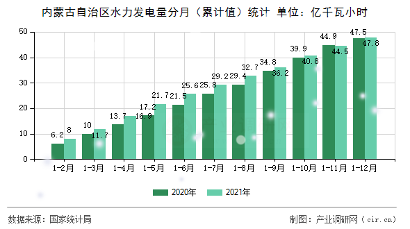 內(nèi)蒙古自治區(qū)水力發(fā)電量分月（累計(jì)值）統(tǒng)計(jì)