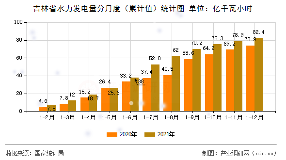 吉林省水力發(fā)電量分月度（累計(jì)值）統(tǒng)計(jì)圖
