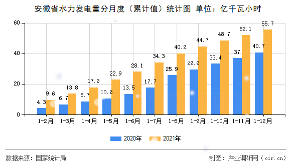 安徽省水力發(fā)電量分月度（累計(jì)值）統(tǒng)計(jì)圖