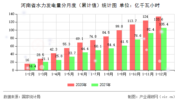 河南省水力發(fā)電量分月度（累計(jì)值）統(tǒng)計(jì)圖