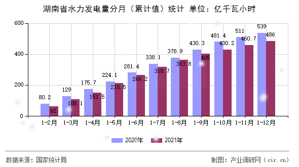 湖南省水力發(fā)電量分月（累計值）統(tǒng)計