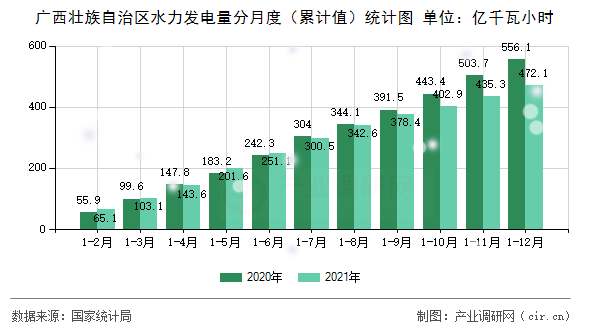 廣西壯族自治區(qū)水力發(fā)電量分月度（累計值）統計圖