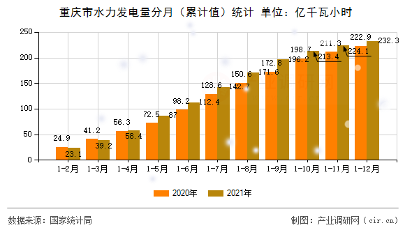 重慶市水力發(fā)電量分月（累計(jì)值）統(tǒng)計(jì)