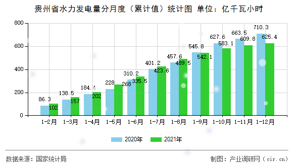 貴州省水力發(fā)電量分月度（累計(jì)值）統(tǒng)計(jì)圖