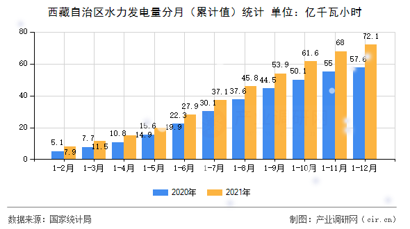 西藏自治區(qū)水力發(fā)電量分月（累計(jì)值）統(tǒng)計(jì)