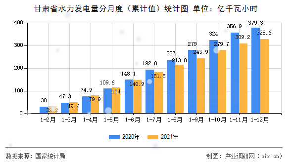 甘肅省水力發(fā)電量分月度（累計(jì)值）統(tǒng)計(jì)圖
