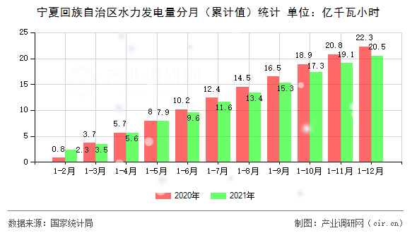 寧夏回族自治區(qū)水力發(fā)電量分月（累計(jì)值）統(tǒng)計(jì)