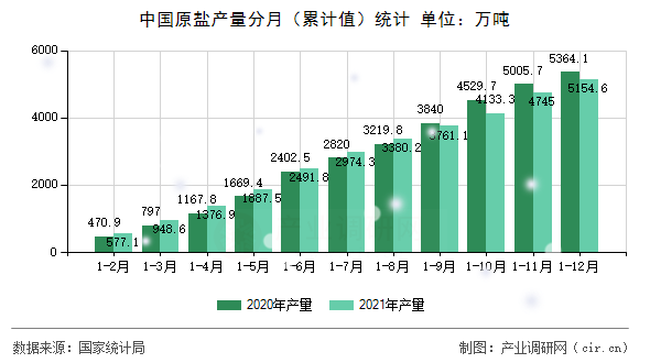 中國原鹽產(chǎn)量分月（累計(jì)值）統(tǒng)計(jì)