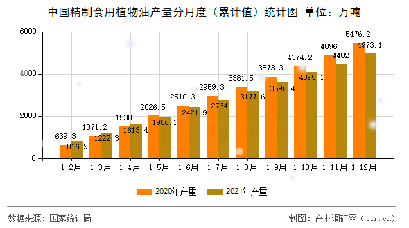 中國精制食用植物油產(chǎn)量分月度（累計值）統(tǒng)計圖