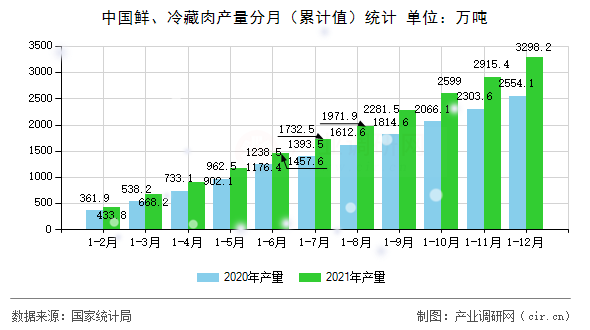 中國(guó)鮮、冷藏肉產(chǎn)量分月（累計(jì)值）統(tǒng)計(jì)