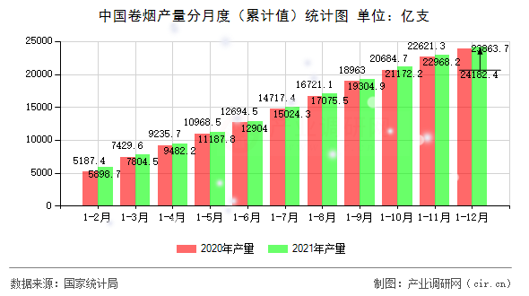 中國卷煙產(chǎn)量分月度（累計(jì)值）統(tǒng)計(jì)圖
