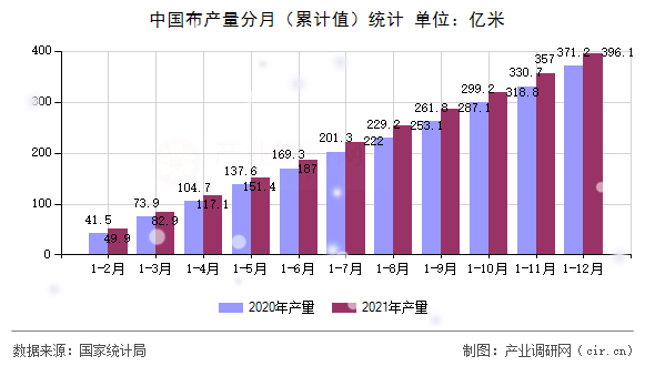 中國布產(chǎn)量分月（累計(jì)值）統(tǒng)計(jì)