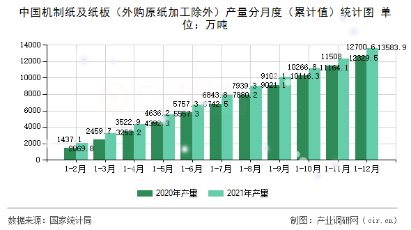 中國(guó)機(jī)制紙及紙板（外購(gòu)原紙加工除外）產(chǎn)量分月度（累計(jì)值）統(tǒng)計(jì)圖