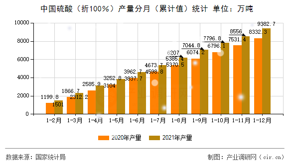 中國硫酸（折100％）產(chǎn)量分月（累計值）統(tǒng)計
