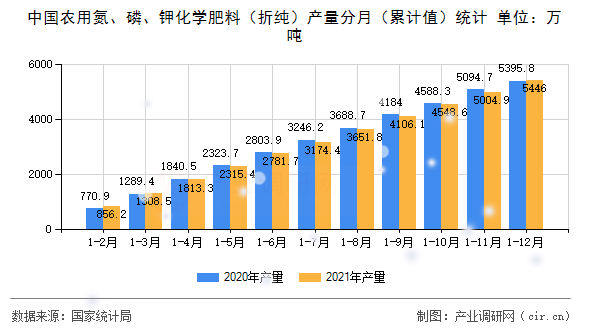中國農(nóng)用氮、磷、鉀化學(xué)肥料（折純）產(chǎn)量分月（累計(jì)值）統(tǒng)計(jì)