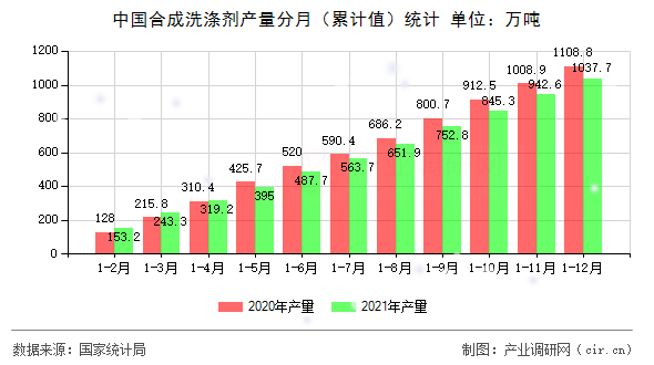 中國合成洗滌劑產(chǎn)量分月（累計值）統(tǒng)計