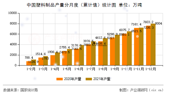中國塑料制品產(chǎn)量分月度（累計值）統(tǒng)計圖