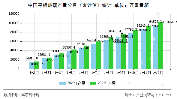 中國平板玻璃產(chǎn)量分月（累計(jì)值）統(tǒng)計(jì)