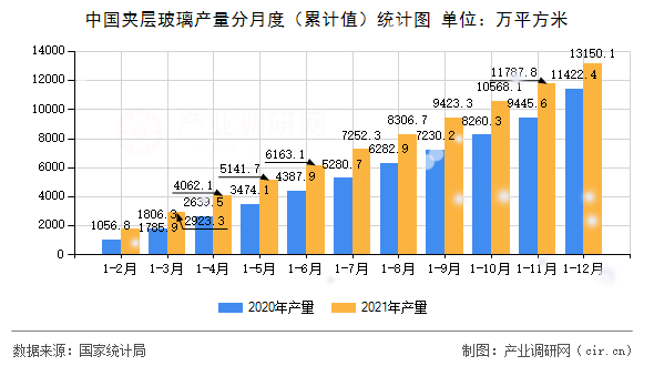 中國夾層玻璃產(chǎn)量分月度（累計值）統(tǒng)計圖