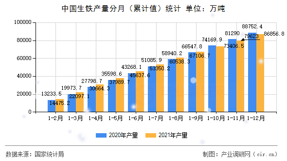 中國(guó)生鐵產(chǎn)量分月（累計(jì)值）統(tǒng)計(jì)