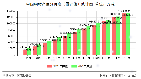 中國鋼材產(chǎn)量分月度（累計值）統(tǒng)計圖