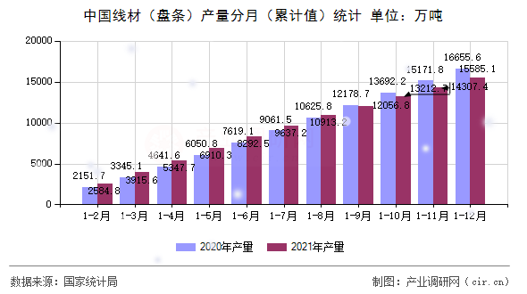 中國線材（盤條）產(chǎn)量分月（累計(jì)值）統(tǒng)計(jì)