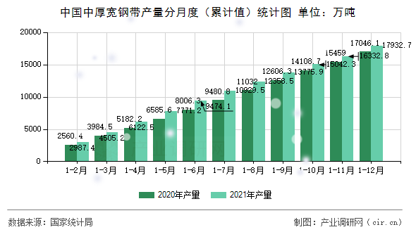 中國(guó)中厚寬鋼帶產(chǎn)量分月度（累計(jì)值）統(tǒng)計(jì)圖