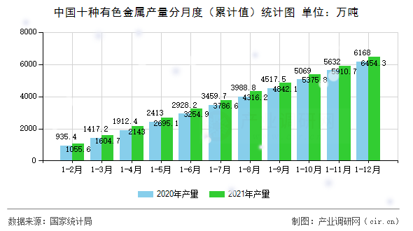 中國十種有色金屬產(chǎn)量分月度（累計值）統(tǒng)計圖