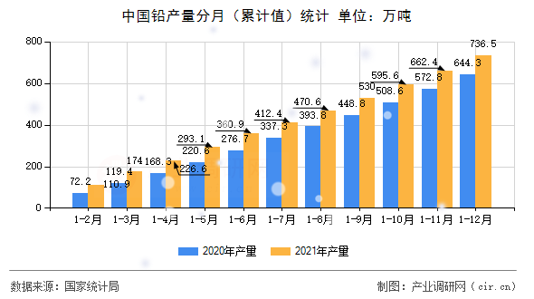 中國(guó)鉛產(chǎn)量分月（累計(jì)值）統(tǒng)計(jì)
