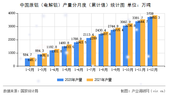 中國原鋁（電解鋁）產(chǎn)量分月度（累計(jì)值）統(tǒng)計(jì)圖