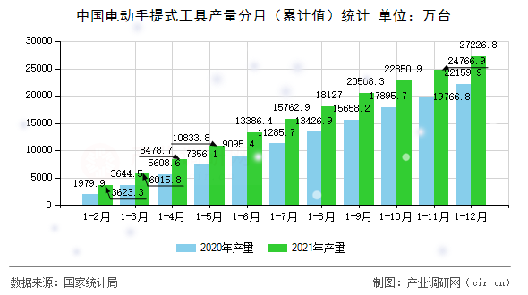 中國電動手提式工具產(chǎn)量分月（累計值）統(tǒng)計