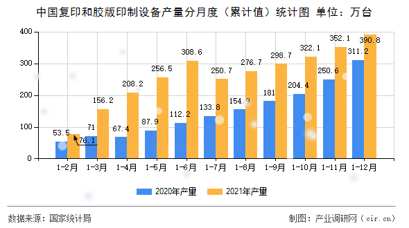中國復(fù)印和膠版印制設(shè)備產(chǎn)量分月度（累計值）統(tǒng)計圖