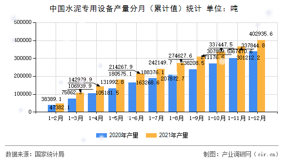 中國水泥專用設(shè)備產(chǎn)量分月（累計值）統(tǒng)計