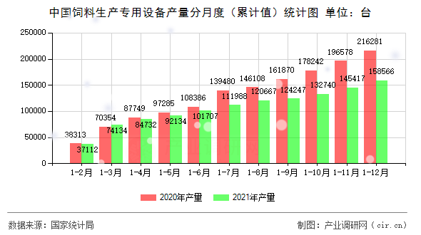 中國(guó)飼料生產(chǎn)專用設(shè)備產(chǎn)量分月度（累計(jì)值）統(tǒng)計(jì)圖