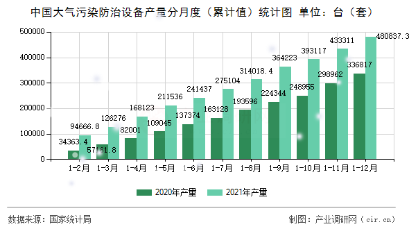 中國(guó)大氣污染防治設(shè)備產(chǎn)量分月度（累計(jì)值）統(tǒng)計(jì)圖
