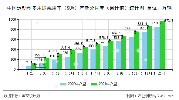 中國運動型多用途乘用車（SUV）產量分月度（累計值）統(tǒng)計圖