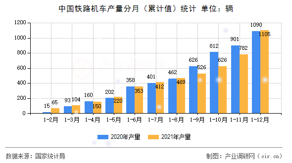 中國(guó)鐵路機(jī)車產(chǎn)量分月（累計(jì)值）統(tǒng)計(jì)