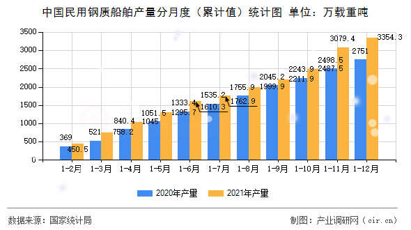 中國民用鋼質(zhì)船舶產(chǎn)量分月度（累計值）統(tǒng)計圖