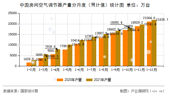 中國(guó)房間空氣調(diào)節(jié)器產(chǎn)量分月度（累計(jì)值）統(tǒng)計(jì)圖