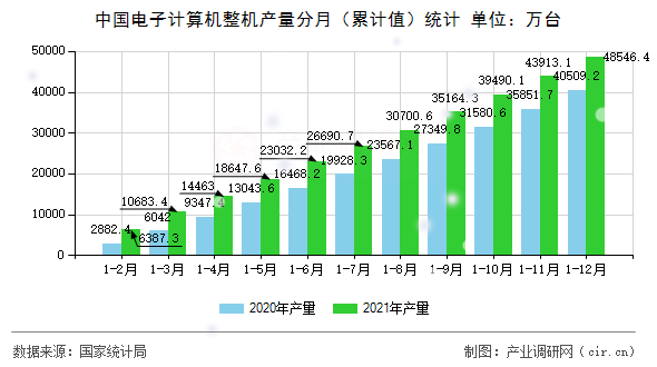 中國(guó)電子計(jì)算機(jī)整機(jī)產(chǎn)量分月（累計(jì)值）統(tǒng)計(jì)