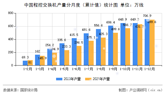 中國(guó)程控交換機(jī)產(chǎn)量分月度（累計(jì)值）統(tǒng)計(jì)圖