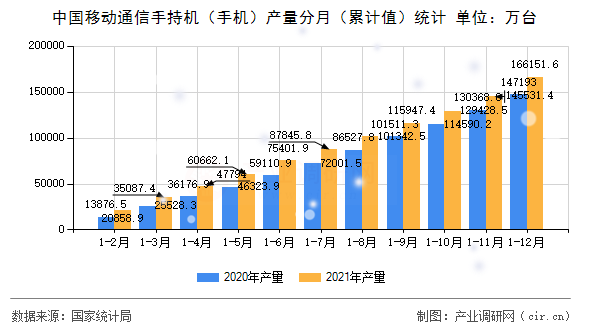 中國(guó)移動(dòng)通信手持機(jī)（手機(jī)）產(chǎn)量分月（累計(jì)值）統(tǒng)計(jì)